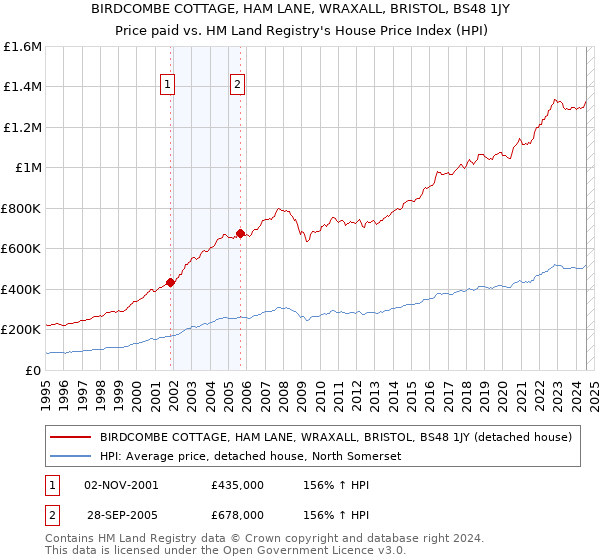 BIRDCOMBE COTTAGE, HAM LANE, WRAXALL, BRISTOL, BS48 1JY: Price paid vs HM Land Registry's House Price Index