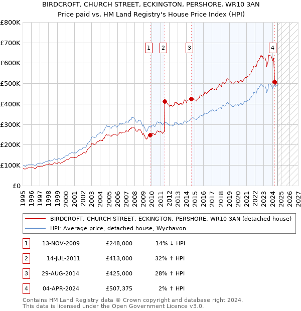 BIRDCROFT, CHURCH STREET, ECKINGTON, PERSHORE, WR10 3AN: Price paid vs HM Land Registry's House Price Index