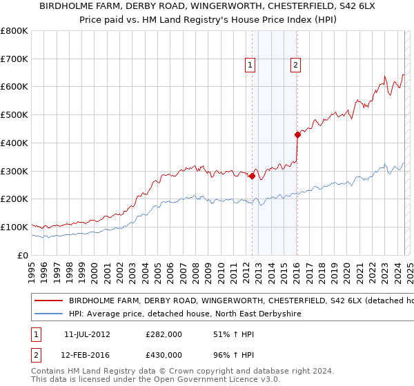 BIRDHOLME FARM, DERBY ROAD, WINGERWORTH, CHESTERFIELD, S42 6LX: Price paid vs HM Land Registry's House Price Index