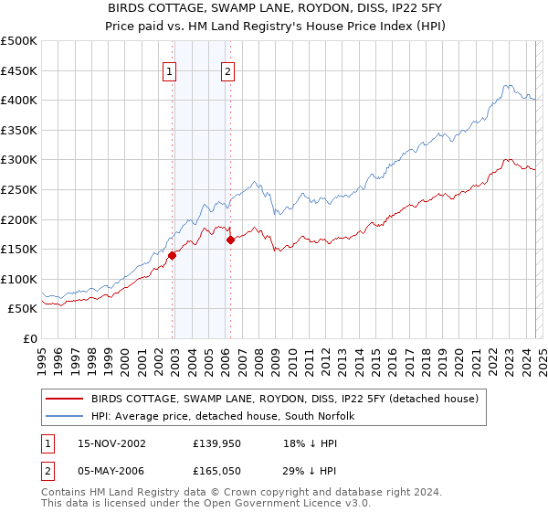 BIRDS COTTAGE, SWAMP LANE, ROYDON, DISS, IP22 5FY: Price paid vs HM Land Registry's House Price Index