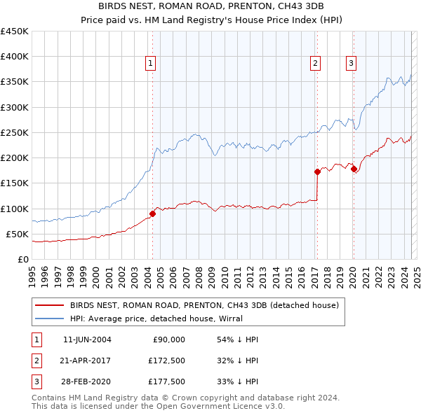 BIRDS NEST, ROMAN ROAD, PRENTON, CH43 3DB: Price paid vs HM Land Registry's House Price Index