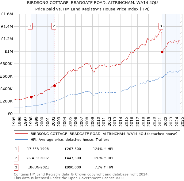 BIRDSONG COTTAGE, BRADGATE ROAD, ALTRINCHAM, WA14 4QU: Price paid vs HM Land Registry's House Price Index