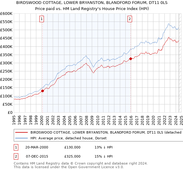 BIRDSWOOD COTTAGE, LOWER BRYANSTON, BLANDFORD FORUM, DT11 0LS: Price paid vs HM Land Registry's House Price Index