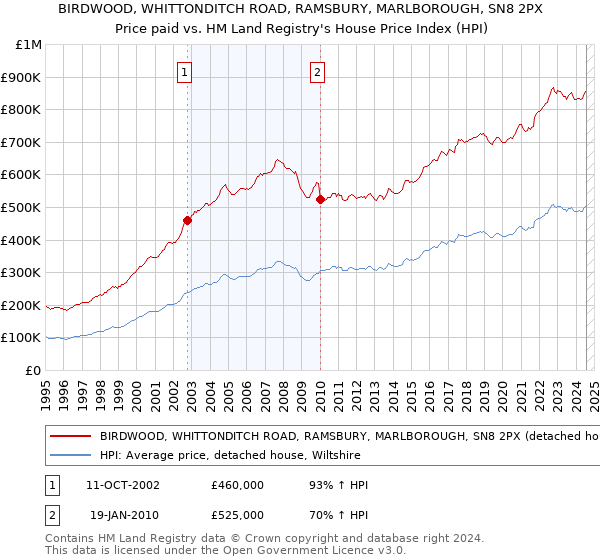 BIRDWOOD, WHITTONDITCH ROAD, RAMSBURY, MARLBOROUGH, SN8 2PX: Price paid vs HM Land Registry's House Price Index