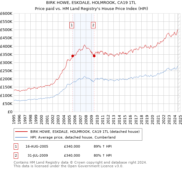 BIRK HOWE, ESKDALE, HOLMROOK, CA19 1TL: Price paid vs HM Land Registry's House Price Index