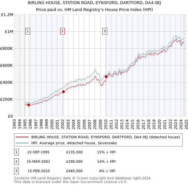 BIRLING HOUSE, STATION ROAD, EYNSFORD, DARTFORD, DA4 0EJ: Price paid vs HM Land Registry's House Price Index