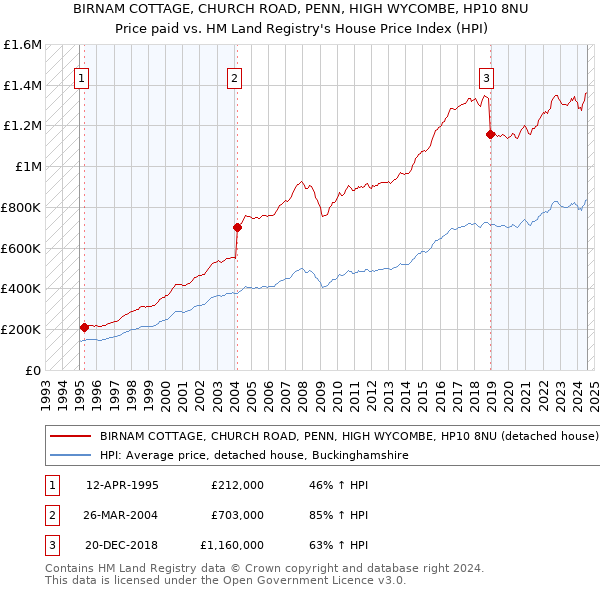 BIRNAM COTTAGE, CHURCH ROAD, PENN, HIGH WYCOMBE, HP10 8NU: Price paid vs HM Land Registry's House Price Index