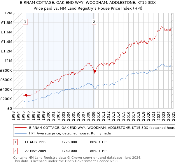 BIRNAM COTTAGE, OAK END WAY, WOODHAM, ADDLESTONE, KT15 3DX: Price paid vs HM Land Registry's House Price Index