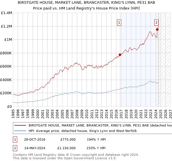 BIRSTGATE HOUSE, MARKET LANE, BRANCASTER, KING'S LYNN, PE31 8AB: Price paid vs HM Land Registry's House Price Index