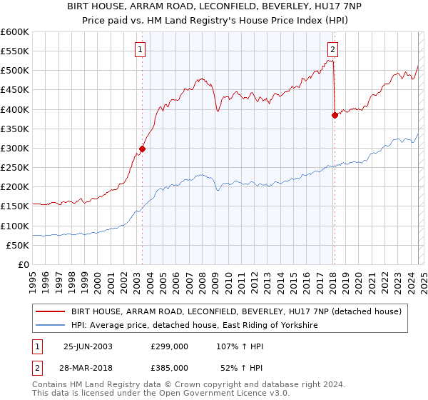 BIRT HOUSE, ARRAM ROAD, LECONFIELD, BEVERLEY, HU17 7NP: Price paid vs HM Land Registry's House Price Index