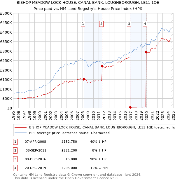 BISHOP MEADOW LOCK HOUSE, CANAL BANK, LOUGHBOROUGH, LE11 1QE: Price paid vs HM Land Registry's House Price Index