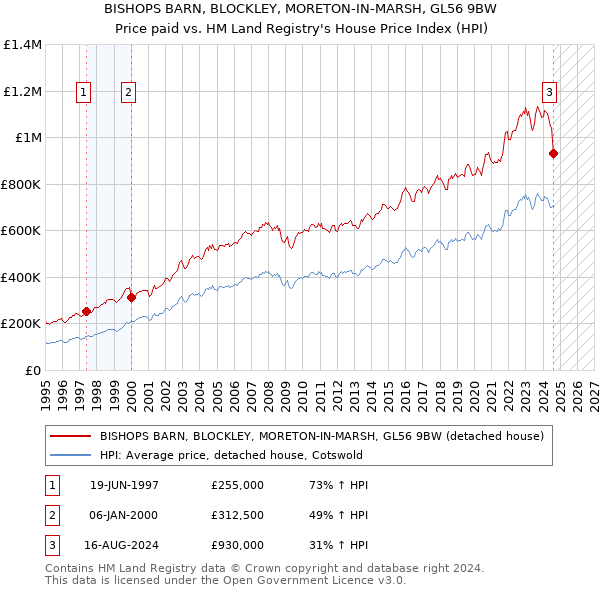 BISHOPS BARN, BLOCKLEY, MORETON-IN-MARSH, GL56 9BW: Price paid vs HM Land Registry's House Price Index