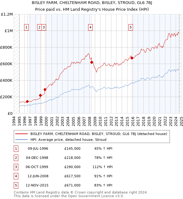 BISLEY FARM, CHELTENHAM ROAD, BISLEY, STROUD, GL6 7BJ: Price paid vs HM Land Registry's House Price Index