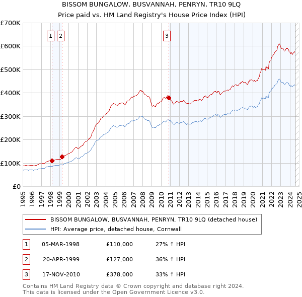 BISSOM BUNGALOW, BUSVANNAH, PENRYN, TR10 9LQ: Price paid vs HM Land Registry's House Price Index