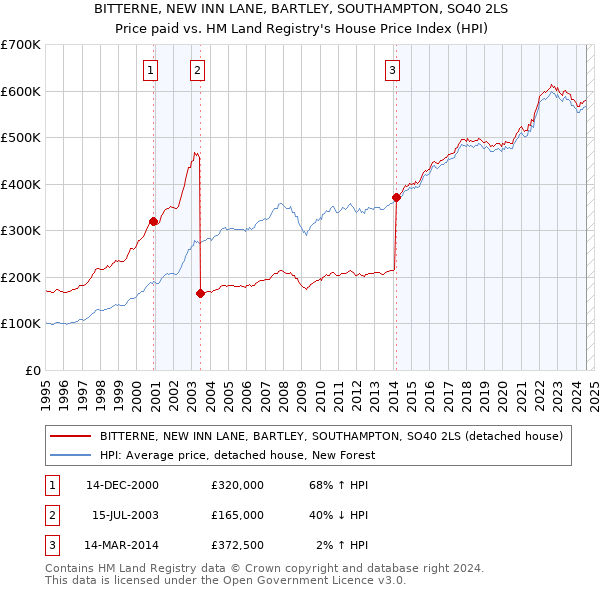 BITTERNE, NEW INN LANE, BARTLEY, SOUTHAMPTON, SO40 2LS: Price paid vs HM Land Registry's House Price Index