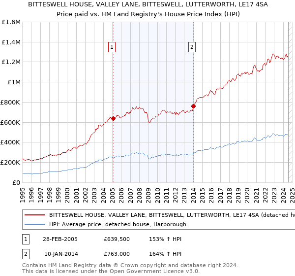 BITTESWELL HOUSE, VALLEY LANE, BITTESWELL, LUTTERWORTH, LE17 4SA: Price paid vs HM Land Registry's House Price Index