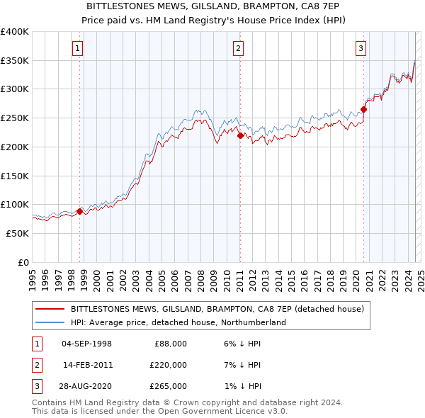 BITTLESTONES MEWS, GILSLAND, BRAMPTON, CA8 7EP: Price paid vs HM Land Registry's House Price Index