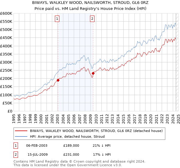 BIWAYS, WALKLEY WOOD, NAILSWORTH, STROUD, GL6 0RZ: Price paid vs HM Land Registry's House Price Index