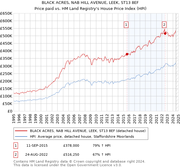 BLACK ACRES, NAB HILL AVENUE, LEEK, ST13 8EF: Price paid vs HM Land Registry's House Price Index