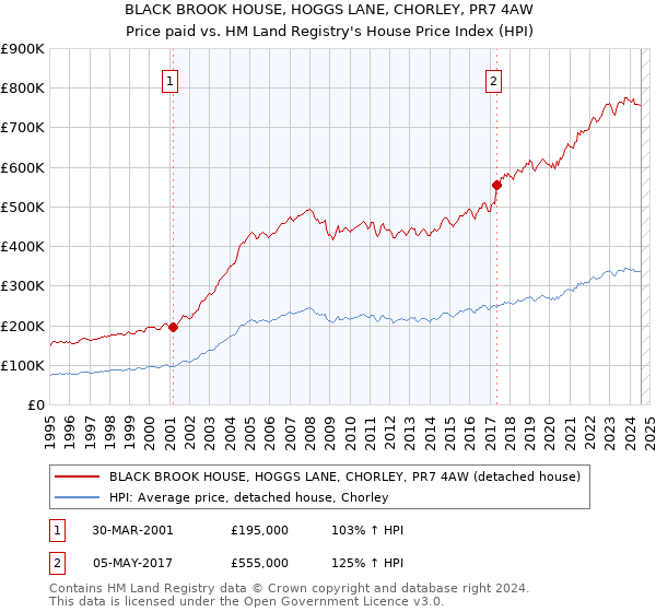 BLACK BROOK HOUSE, HOGGS LANE, CHORLEY, PR7 4AW: Price paid vs HM Land Registry's House Price Index