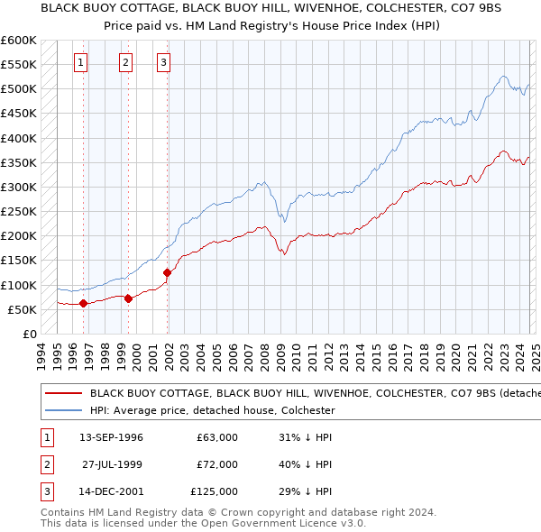 BLACK BUOY COTTAGE, BLACK BUOY HILL, WIVENHOE, COLCHESTER, CO7 9BS: Price paid vs HM Land Registry's House Price Index