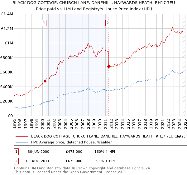 BLACK DOG COTTAGE, CHURCH LANE, DANEHILL, HAYWARDS HEATH, RH17 7EU: Price paid vs HM Land Registry's House Price Index