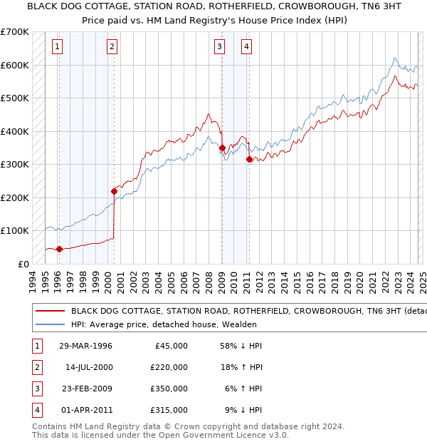 BLACK DOG COTTAGE, STATION ROAD, ROTHERFIELD, CROWBOROUGH, TN6 3HT: Price paid vs HM Land Registry's House Price Index