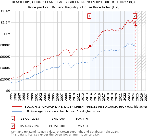 BLACK FIRS, CHURCH LANE, LACEY GREEN, PRINCES RISBOROUGH, HP27 0QX: Price paid vs HM Land Registry's House Price Index