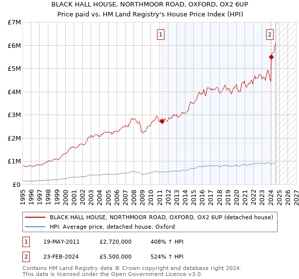 BLACK HALL HOUSE, NORTHMOOR ROAD, OXFORD, OX2 6UP: Price paid vs HM Land Registry's House Price Index