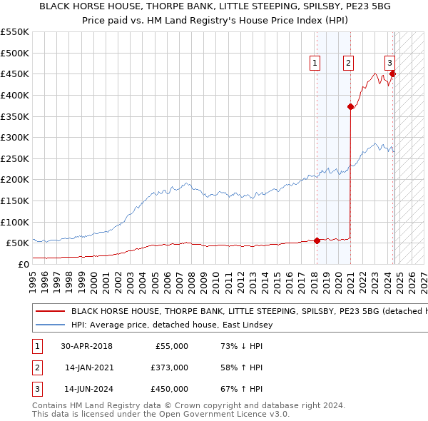 BLACK HORSE HOUSE, THORPE BANK, LITTLE STEEPING, SPILSBY, PE23 5BG: Price paid vs HM Land Registry's House Price Index