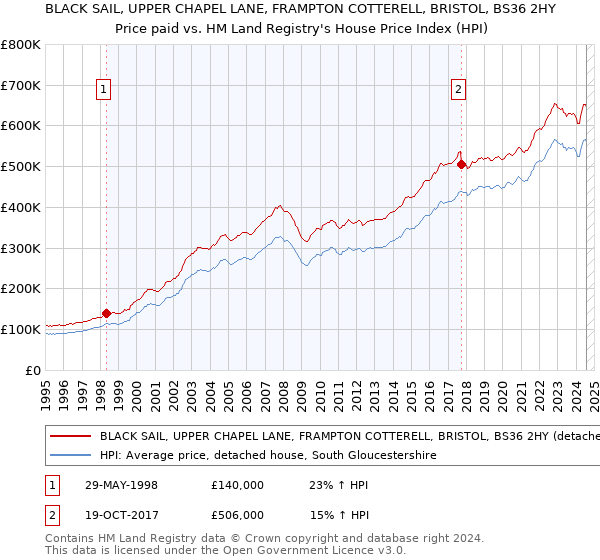 BLACK SAIL, UPPER CHAPEL LANE, FRAMPTON COTTERELL, BRISTOL, BS36 2HY: Price paid vs HM Land Registry's House Price Index