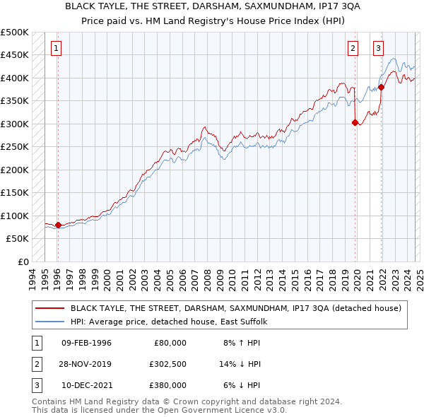 BLACK TAYLE, THE STREET, DARSHAM, SAXMUNDHAM, IP17 3QA: Price paid vs HM Land Registry's House Price Index