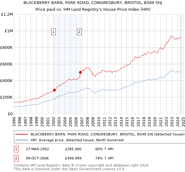 BLACKBERRY BARN, PARK ROAD, CONGRESBURY, BRISTOL, BS49 5HJ: Price paid vs HM Land Registry's House Price Index