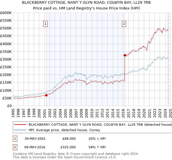 BLACKBERRY COTTAGE, NANT Y GLYN ROAD, COLWYN BAY, LL29 7RB: Price paid vs HM Land Registry's House Price Index