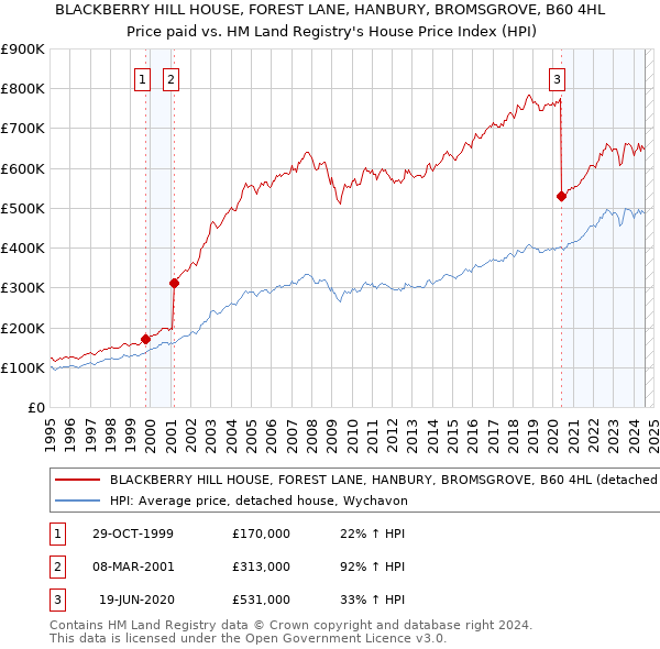 BLACKBERRY HILL HOUSE, FOREST LANE, HANBURY, BROMSGROVE, B60 4HL: Price paid vs HM Land Registry's House Price Index