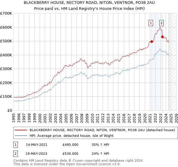 BLACKBERRY HOUSE, RECTORY ROAD, NITON, VENTNOR, PO38 2AU: Price paid vs HM Land Registry's House Price Index