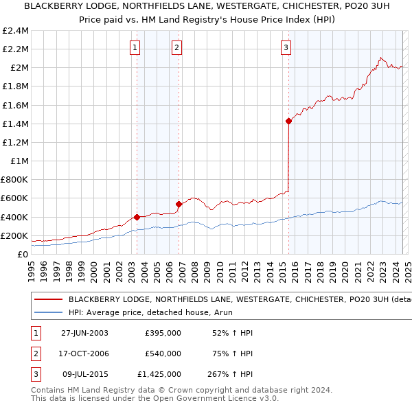 BLACKBERRY LODGE, NORTHFIELDS LANE, WESTERGATE, CHICHESTER, PO20 3UH: Price paid vs HM Land Registry's House Price Index