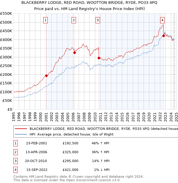 BLACKBERRY LODGE, RED ROAD, WOOTTON BRIDGE, RYDE, PO33 4PQ: Price paid vs HM Land Registry's House Price Index