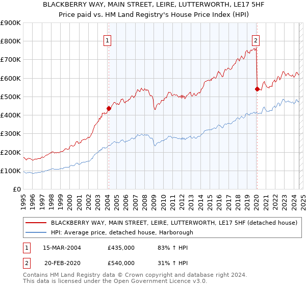 BLACKBERRY WAY, MAIN STREET, LEIRE, LUTTERWORTH, LE17 5HF: Price paid vs HM Land Registry's House Price Index