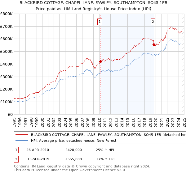 BLACKBIRD COTTAGE, CHAPEL LANE, FAWLEY, SOUTHAMPTON, SO45 1EB: Price paid vs HM Land Registry's House Price Index