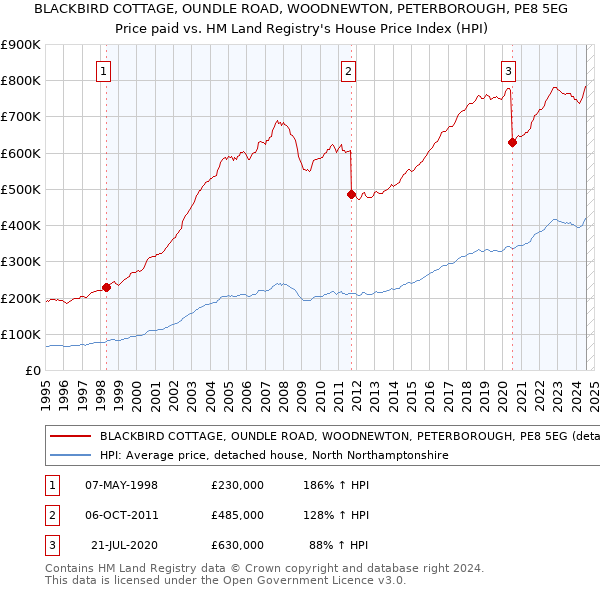 BLACKBIRD COTTAGE, OUNDLE ROAD, WOODNEWTON, PETERBOROUGH, PE8 5EG: Price paid vs HM Land Registry's House Price Index