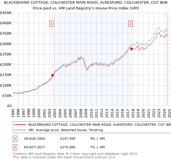 BLACKBOARD COTTAGE, COLCHESTER MAIN ROAD, ALRESFORD, COLCHESTER, CO7 8DB: Price paid vs HM Land Registry's House Price Index