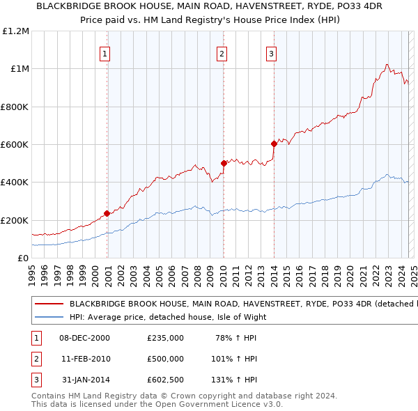 BLACKBRIDGE BROOK HOUSE, MAIN ROAD, HAVENSTREET, RYDE, PO33 4DR: Price paid vs HM Land Registry's House Price Index