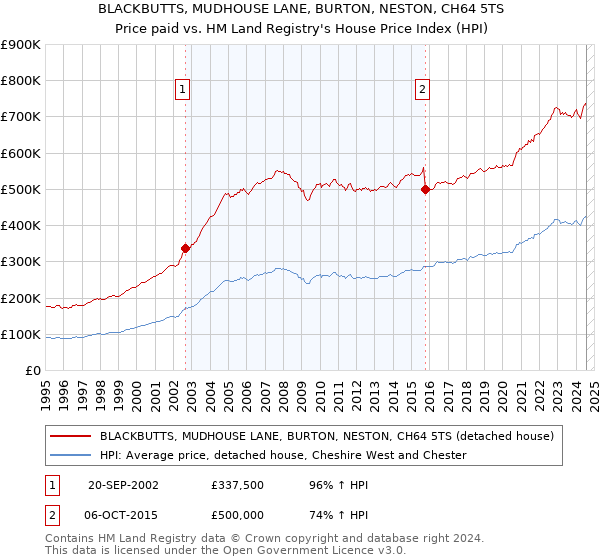 BLACKBUTTS, MUDHOUSE LANE, BURTON, NESTON, CH64 5TS: Price paid vs HM Land Registry's House Price Index