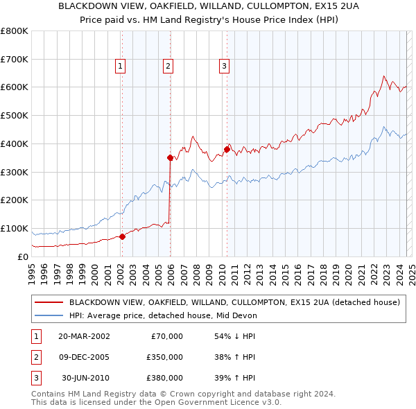 BLACKDOWN VIEW, OAKFIELD, WILLAND, CULLOMPTON, EX15 2UA: Price paid vs HM Land Registry's House Price Index