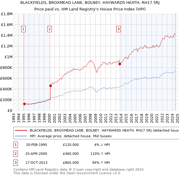 BLACKFIELDS, BROXMEAD LANE, BOLNEY, HAYWARDS HEATH, RH17 5RJ: Price paid vs HM Land Registry's House Price Index