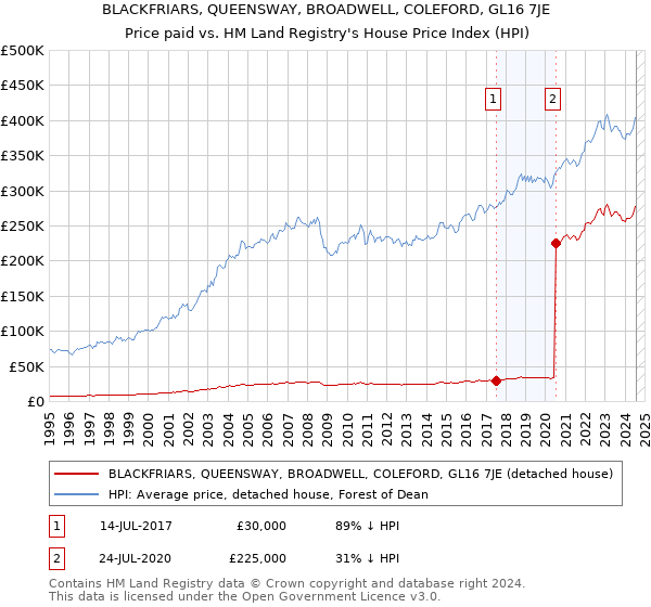 BLACKFRIARS, QUEENSWAY, BROADWELL, COLEFORD, GL16 7JE: Price paid vs HM Land Registry's House Price Index