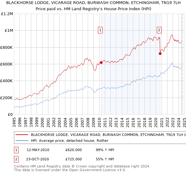 BLACKHORSE LODGE, VICARAGE ROAD, BURWASH COMMON, ETCHINGHAM, TN19 7LH: Price paid vs HM Land Registry's House Price Index