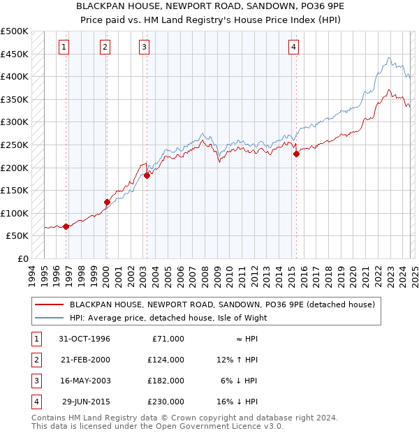 BLACKPAN HOUSE, NEWPORT ROAD, SANDOWN, PO36 9PE: Price paid vs HM Land Registry's House Price Index