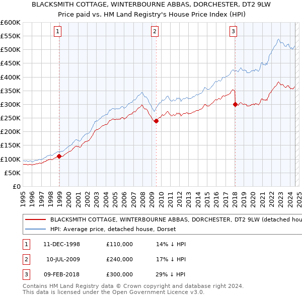 BLACKSMITH COTTAGE, WINTERBOURNE ABBAS, DORCHESTER, DT2 9LW: Price paid vs HM Land Registry's House Price Index